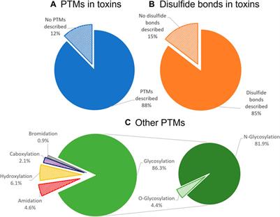 Strategies for Heterologous Expression, Synthesis, and Purification of Animal Venom Toxins